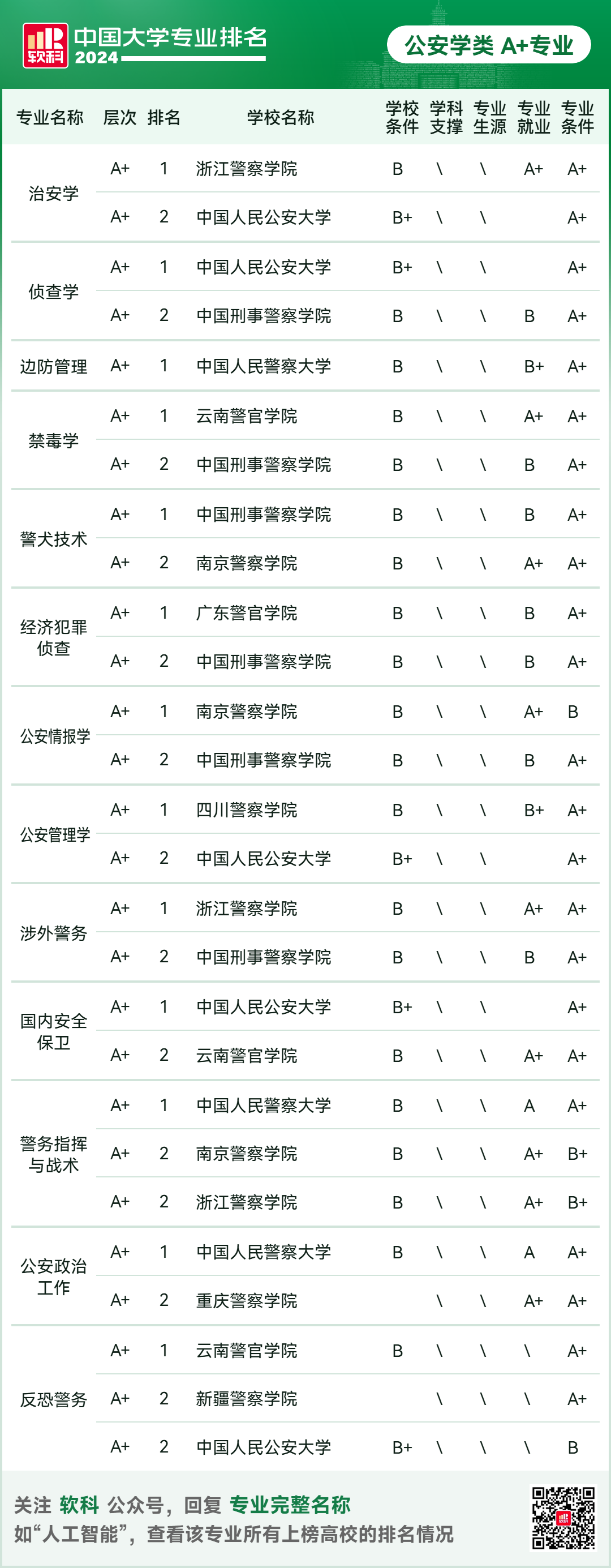 2024软科中国大学专业排名！A+级专业数北京最多  数据 排名 第34张